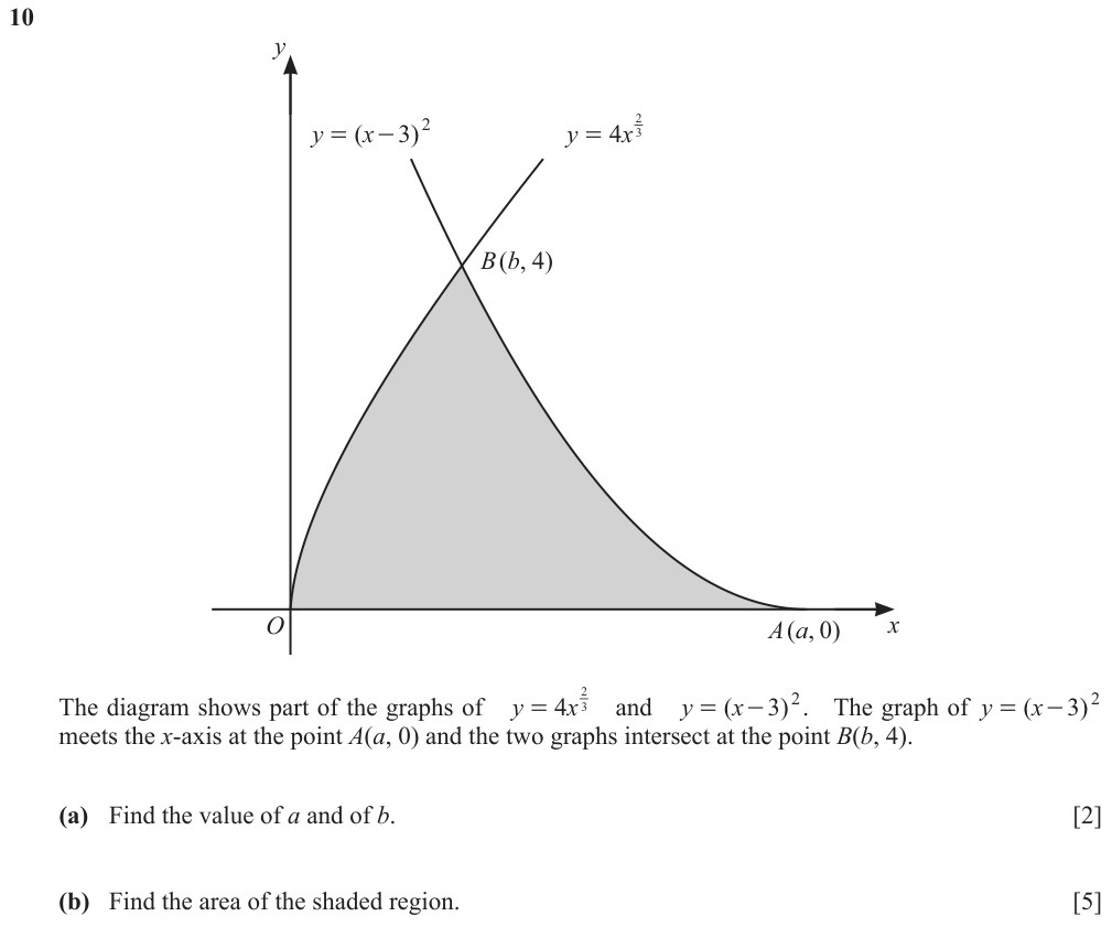 The graphs of y = 4x^(2/3) and y = (x-3)^2 meet at B(b, 4); (x-3)^2 meets the x-axis at A(a, 0). Find a, b and the shaded area.