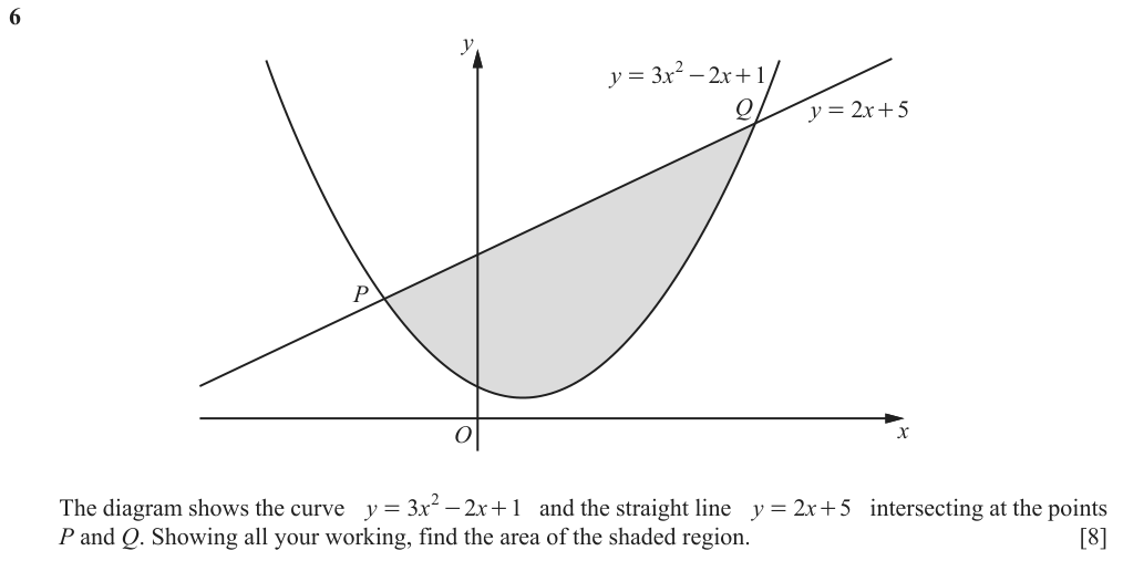 Curve y = 3x^2 - 2x + 1 and line y = 2x + 5 meet at P and Q. Find the shaded area between them.