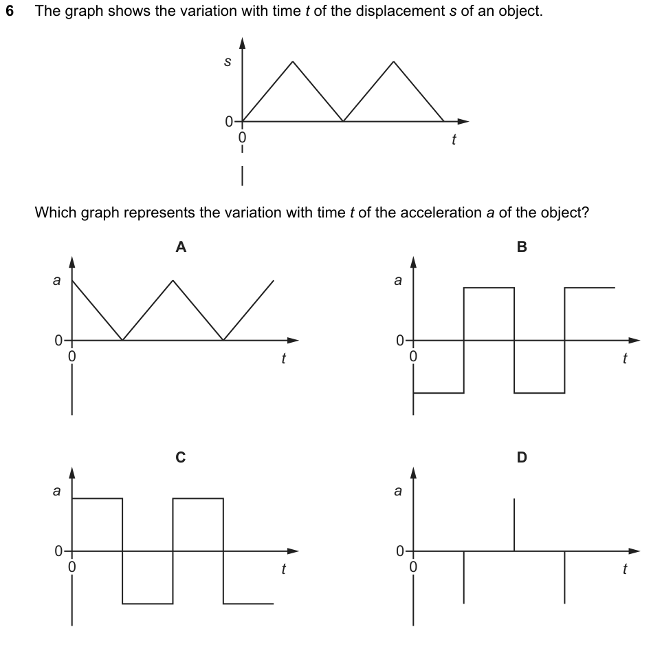 A displacement-time graph that zigzags: straight lines up and down. Which graph represents the variation with time of the acceleration? A, B, C, D.