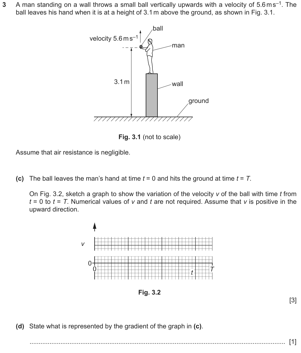 The ball leaves the man's hand at t = 0 and hits the ground at t = T. Sketch the variation of the velocity v of the ball with time t from t = 0 to t = T, v positive upwards. State what is represented by the gradient of the graph.